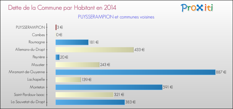 Dette par habitant de la commune en 2014 pour PUYSSERAMPION et les communes proches Comparaison de la dette par habitant de la commune en 2014 pour PUYSSERAMPION et les communes voisines