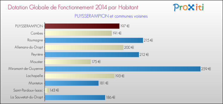 Montant des dotations globales de fonctionnement DGF par Habitant pour PUYSSERAMPION et les communes proches en 2014. Comparaison des des dotations globales de fonctionnement DGF par habitant pour PUYSSERAMPION et les communes voisines en 2014.