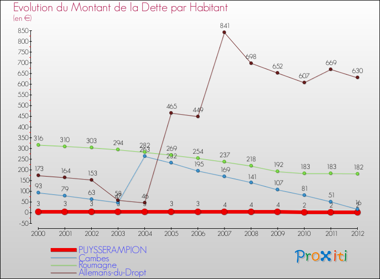 Evolution de la dette par habitant pour la commune de PUYSSERAMPION et les communes proches de 2000 à 2012 Comparaison de la dette par habitant pour PUYSSERAMPION et les communes voisines de 2000 à 2012