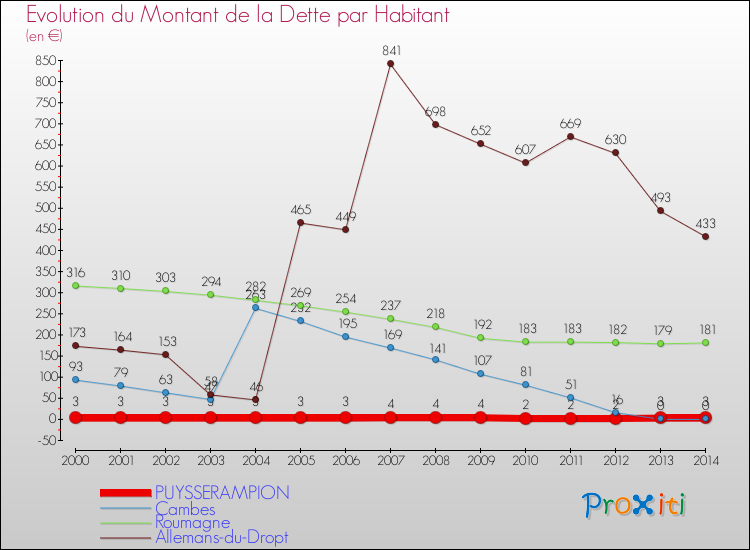 Evolution de la dette par habitant pour la commune de PUYSSERAMPION et les communes proches de 2000 à 2014 Comparaison de la dette par habitant pour PUYSSERAMPION et les communes voisines de 2000 à 2014