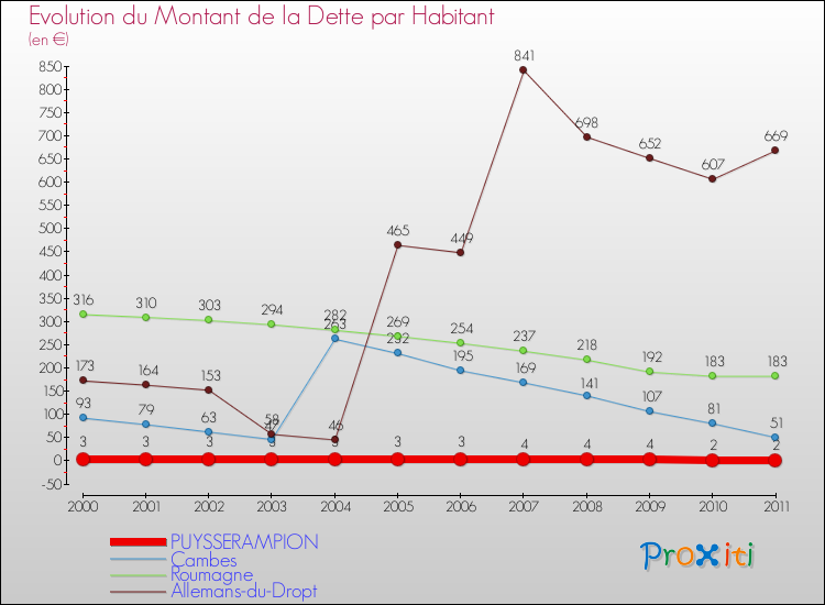 Evolution de la dette par habitant pour la commune de PUYSSERAMPION et les communes proches Comparaison de la dette par habitant pour PUYSSERAMPION et les communes voisines