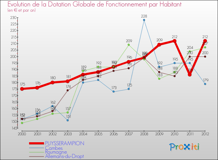 Evolution et montant de la dotation globale de fonctionnement par Habitant pour PUYSSERAMPION et les communes proches Comparaison des dotations globales de fonctionnement par habitant pour PUYSSERAMPION et les communes voisines