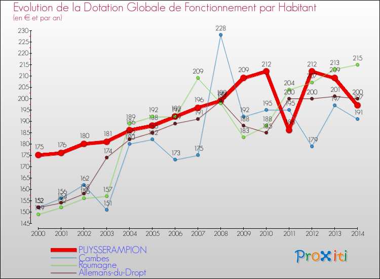Evolution et montant de la dotation globale de fonctionnement par Habitant pour PUYSSERAMPION et les communes proches de 2000 à 2014. Comparaison des dotations globales de fonctionnement par habitant pour PUYSSERAMPION et les communes voisines de 2000 à 2014.