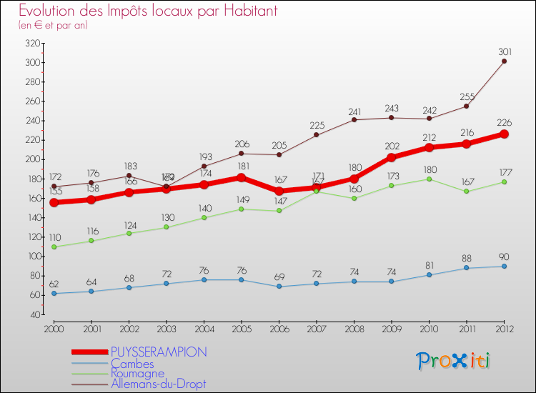 Evolution et montant des impôts locaux par Habitant pour PUYSSERAMPION et les communes proches Comparaison des impôts locaux par habitant pour PUYSSERAMPION et les communes voisines
