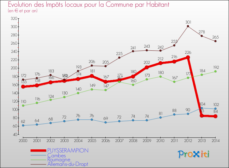 Evolution et montant des impôts locaux par Habitant pour PUYSSERAMPION et les communes proches de 2000 à 2014 Comparaison des impôts locaux par habitant pour PUYSSERAMPION et les communes voisines de 2000 à 2014