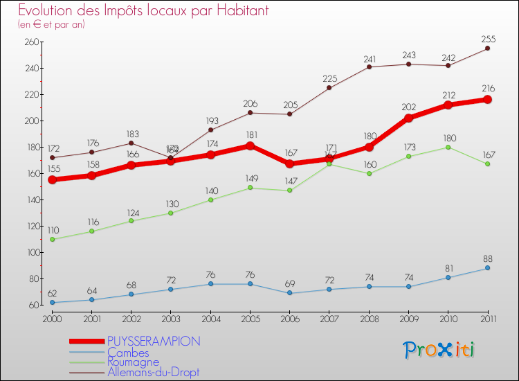 Evolution et montant des impôts locaux par Habitant pour PUYSSERAMPION et les communes proches Comparaison des impôts locaux par habitant pour PUYSSERAMPION et les communes voisines