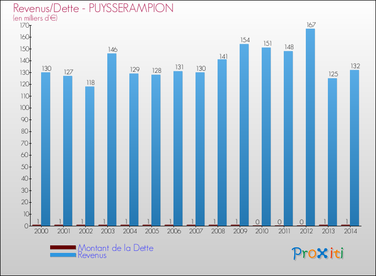 Evolution comparée de la dette et des revenus pour la commune de PUYSSERAMPION de 2000 à 2014 Comparaison de la dette et des revenus pour PUYSSERAMPION de 2000 à 2014