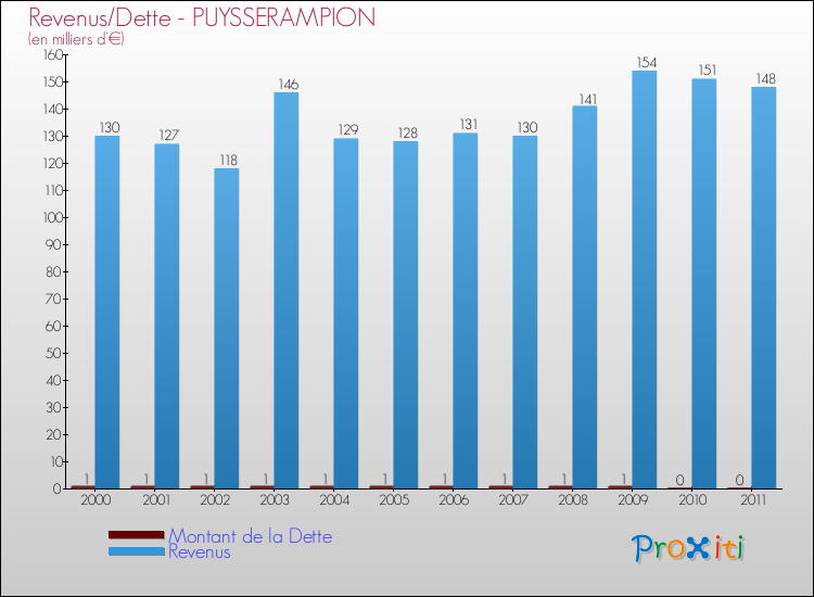 Evolution comparée de la dette et des revenus pour la commune de PUYSSERAMPION de 2000 à 2011 Comparaison de la dette et des revenus pour PUYSSERAMPION de 2000 à 2011