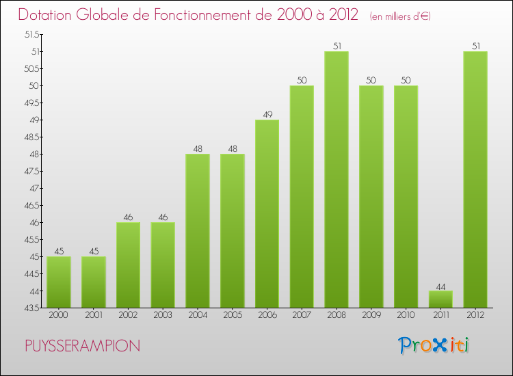 Evolution du montant de la Dotation Globale de Fonctionnement pour la commune de PUYSSERAMPION de 2000 à 2012 Evolution du montant de la Dotation Globale de Fonctionnement pour PUYSSERAMPION de 2000 à 2012