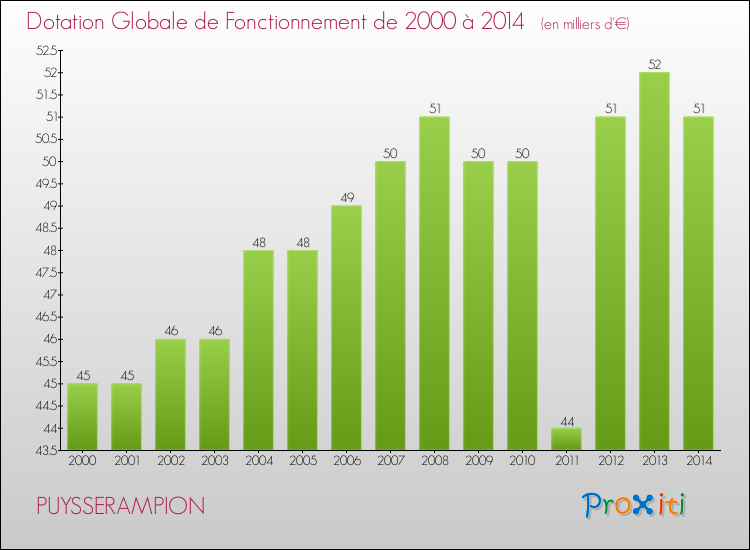 Evolution du montant de la Dotation Globale de Fonctionnement pour la commune de PUYSSERAMPION de 2000 à 2014 Evolution du montant de la Dotation Globale de Fonctionnement pour PUYSSERAMPION de 2000 à 2014