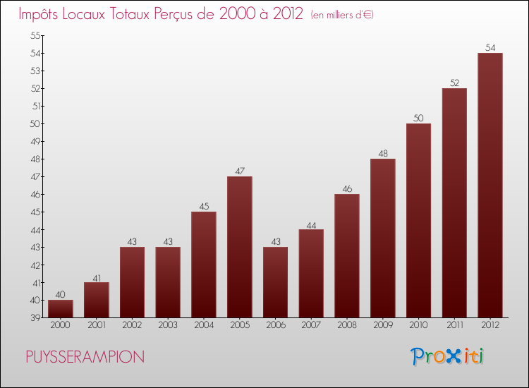 Evolution des Impôts Locaux pour la commune de PUYSSERAMPION de 2000 à 2012 Evolution des Impôts Locaux pour PUYSSERAMPION de 2000 à 2012