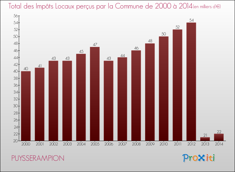 Evolution des Impôts Locaux pour la commune de PUYSSERAMPION de 2000 à 2014 Evolution des Impôts Locaux pour PUYSSERAMPION de 2000 à 2014