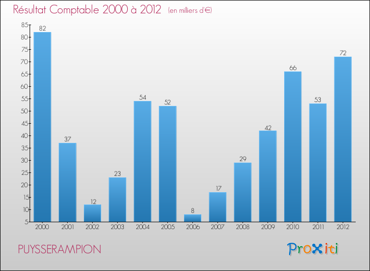 Evolution du résultat comptable pour la commune de PUYSSERAMPION de 2000 à 2012 Evolution du résultat comptable pour PUYSSERAMPION de 2000 à 2012