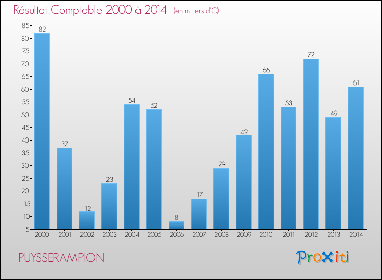 Evolution du résultat comptable pour la commune de PUYSSERAMPION de 2000 à 2014 Evolution du résultat comptable pour PUYSSERAMPION de 2000 à 2014