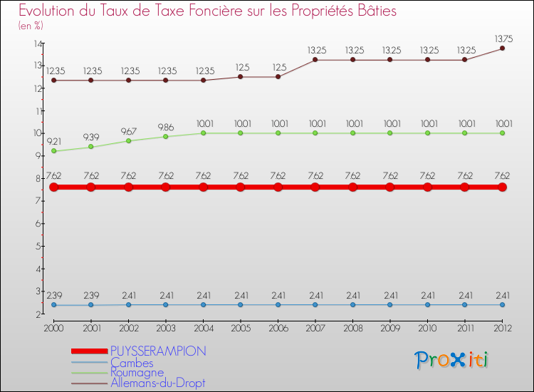 Evolution du taux de la taxe foncière sur le bati pour PUYSSERAMPION et les communes proches de 2000 à 2012 Comparaison des taux de taxe foncière sur le bati pour PUYSSERAMPION et les communes voisines de 2000 à 2012