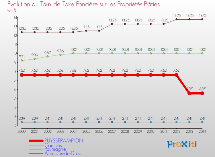Evolution du taux de la taxe foncière sur le bati pour PUYSSERAMPION et les communes proches de 2000 à 2014 Comparaison des taux de taxe foncière sur le bati pour PUYSSERAMPION et les communes voisines de 2000 à 2014