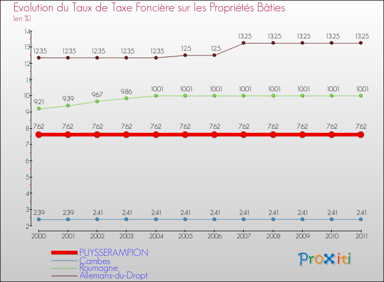 Evolution du taux de la taxe foncière sur le bati pour PUYSSERAMPION et les communes proches Comparaison des taux de taxe foncière sur le bati pour PUYSSERAMPION et les communes voisines