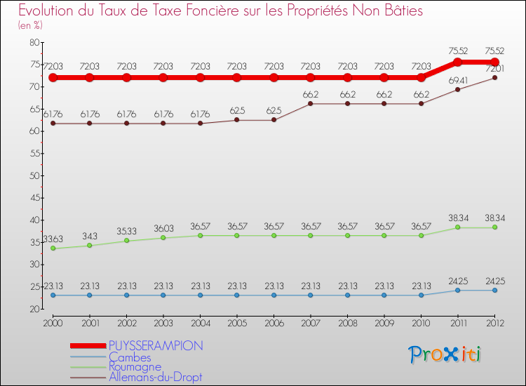 Evolution du taux de la taxe foncière sur les immeubles et terrains non batis pour PUYSSERAMPION et les communes proches de 2000 à 2012 Comparaison des taux de la taxe foncière sur les immeubles et terrains non batis pour PUYSSERAMPION et les communes voisines de 2000 à 2012