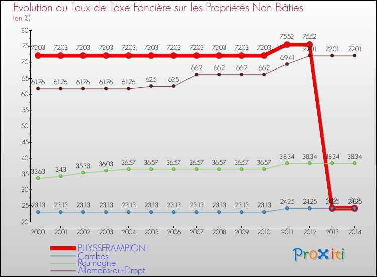 Evolution du taux de la taxe foncière sur les immeubles et terrains non batis pour PUYSSERAMPION et les communes proches de 2000 à 2014 Comparaison des taux de la taxe foncière sur les immeubles et terrains non batis pour PUYSSERAMPION et les communes voisines de 2000 à 2014