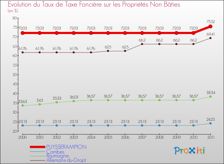 Evolution du taux de la taxe foncière sur les immeubles et terrains non batis pour PUYSSERAMPION et les communes proches Comparaison des taux de la taxe foncière sur les immeubles et terrains non batis pour PUYSSERAMPION et les communes voisines