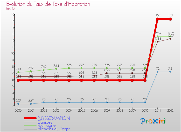 Evolution du taux de la taxe d'habitation pour PUYSSERAMPION et les communes proches Comparaison des taux de la taxe d'habitation pour PUYSSERAMPION et les communes voisines