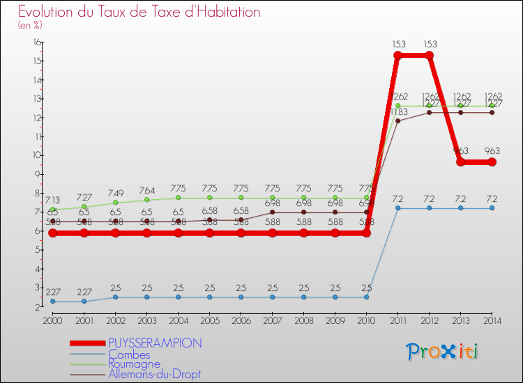 Evolution du taux de la taxe d'habitation pour PUYSSERAMPION et les communes proches de 2000 à 2014 Comparaison des taux de la taxe d'habitation pour PUYSSERAMPION et les communes voisines de 2000 à 2014