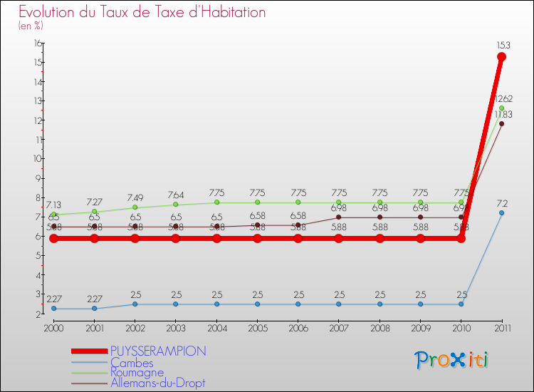 Evolution du taux de la taxe d'habitation pour PUYSSERAMPION et les communes proches Comparaison des taux de la taxe d'habitation pour PUYSSERAMPION et les communes voisines