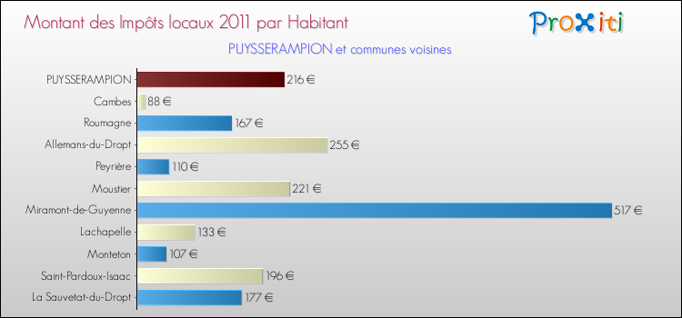 Montant des impôts locaux par Habitant pour PUYSSERAMPION et les communes proches Comparaison des impôts locaux par habitant pour PUYSSERAMPION et les communes voisines