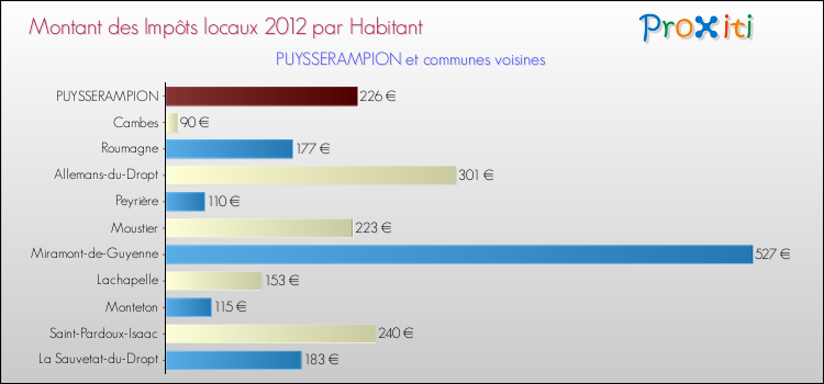 Montant des impôts locaux par Habitant pour PUYSSERAMPION et les communes proches Comparaison des impôts locaux par habitant pour PUYSSERAMPION et les communes voisines