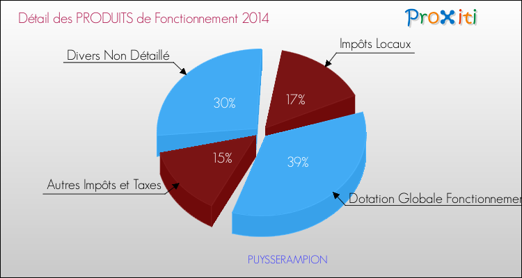 Décomposition du Budget de Fonctionnement 2014 de la commune de PUYSSERAMPION Budget de Fonctionnement 2014 pour la commune de PUYSSERAMPION