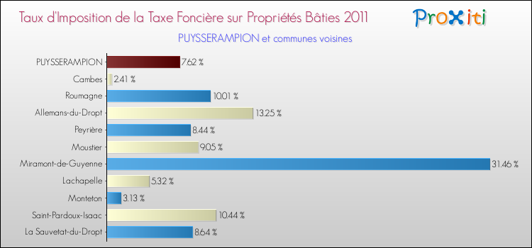 Taux d'imposition de la taxe foncière sur le bati 2011 pour PUYSSERAMPION et les communes proches Comparaison des taux d'imposition de la taxe foncière sur le bati 2011 pour PUYSSERAMPION et les communes voisines