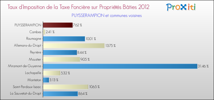 Taux d'imposition de la taxe foncière sur le bati 2012 pour PUYSSERAMPION et les communes proches Comparaison des taux d'imposition de la taxe foncière sur le bati 2012 pour PUYSSERAMPION et les communes voisines