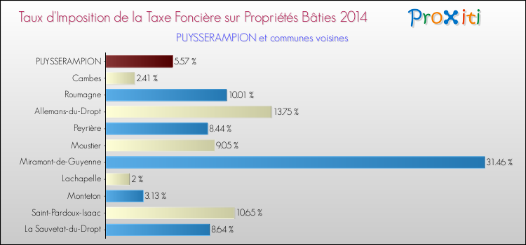 Taux d'imposition de la taxe foncière sur le bati 2014 pour PUYSSERAMPION et les communes proches Comparaison des taux d'imposition de la taxe foncière sur le bati 2014 pour PUYSSERAMPION et les communes voisines