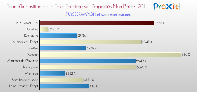 Taux d'imposition de la taxe foncière sur les immeubles et terrains non batis 2011 pour PUYSSERAMPION et les communes proches Comparaison des taux d'imposition de la taxe foncière sur les immeubles et terrains non batis 2011 pour PUYSSERAMPION et les communes voisines