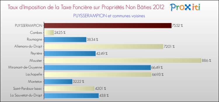 Taux d'imposition de la taxe foncière sur les immeubles et terrains non batis 2012 pour PUYSSERAMPION et les communes proches Comparaison des taux d'imposition de la taxe foncière sur les immeubles et terrains non batis 2012 pour PUYSSERAMPION et les communes voisines