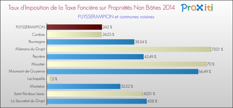 Taux d'imposition de la taxe foncière sur les immeubles et terrains non batis 2014 pour PUYSSERAMPION et les communes proches Comparaison des taux d'imposition de la taxe foncière sur les immeubles et terrains non batis 2014 pour PUYSSERAMPION et les communes voisines