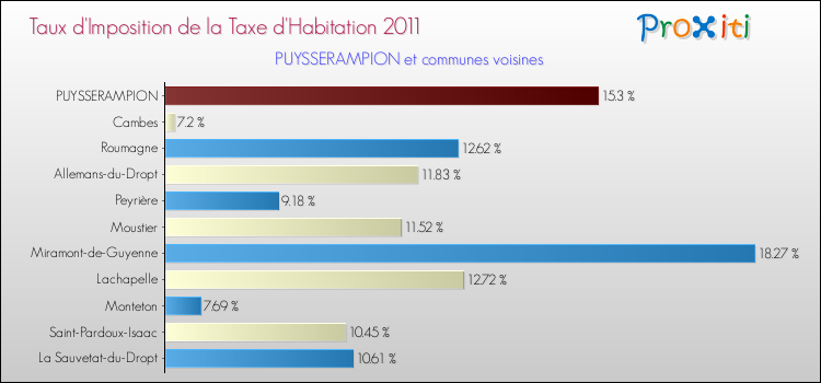Taux d'imposition de la taxe d'habitation 2011 pour PUYSSERAMPION et les communes proches Comparaison des taux d'imposition de la taxe d'habitation 2011 pour PUYSSERAMPION et les communes voisines