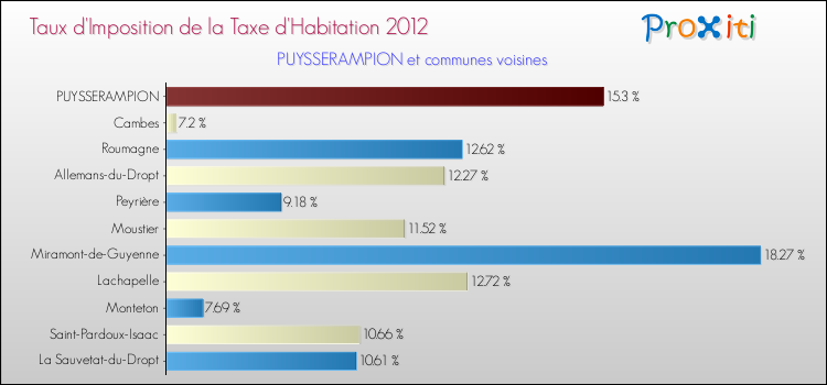Taux d'imposition de la taxe d'habitation 2012 pour PUYSSERAMPION et les communes proches Comparaison des taux d'imposition de la taxe d'habitation 2012 pour PUYSSERAMPION et les communes voisines
