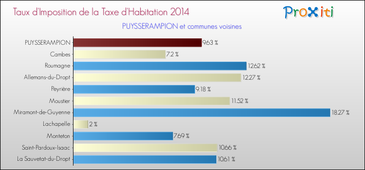 Taux d'imposition de la taxe d'habitation 2014 pour PUYSSERAMPION et les communes proches Comparaison des taux d'imposition de la taxe d'habitation 2014 pour PUYSSERAMPION et les communes voisines