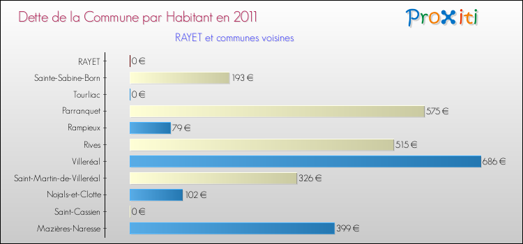 Dette par habitant de la commune en 2011 pour RAYET et les communes proches Comparaison de la dette par habitant de la commune en 2011 pour RAYET et les communes voisines