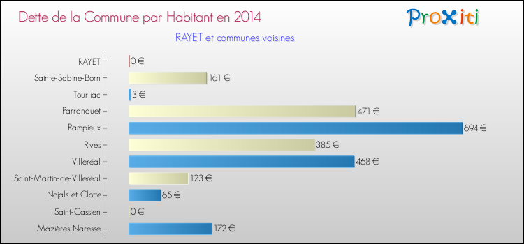 Dette par habitant de la commune en 2014 pour RAYET et les communes proches Comparaison de la dette par habitant de la commune en 2014 pour RAYET et les communes voisines