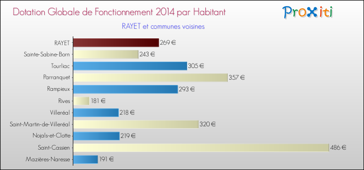 Montant des dotations globales de fonctionnement DGF par Habitant pour RAYET et les communes proches en 2014. Comparaison des des dotations globales de fonctionnement DGF par habitant pour RAYET et les communes voisines en 2014.
