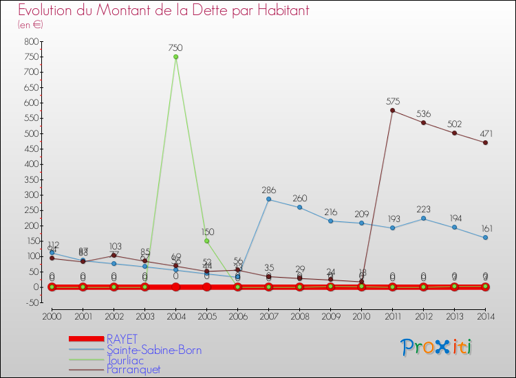 Evolution de la dette par habitant pour la commune de RAYET et les communes proches de 2000 à 2014 Comparaison de la dette par habitant pour RAYET et les communes voisines de 2000 à 2014