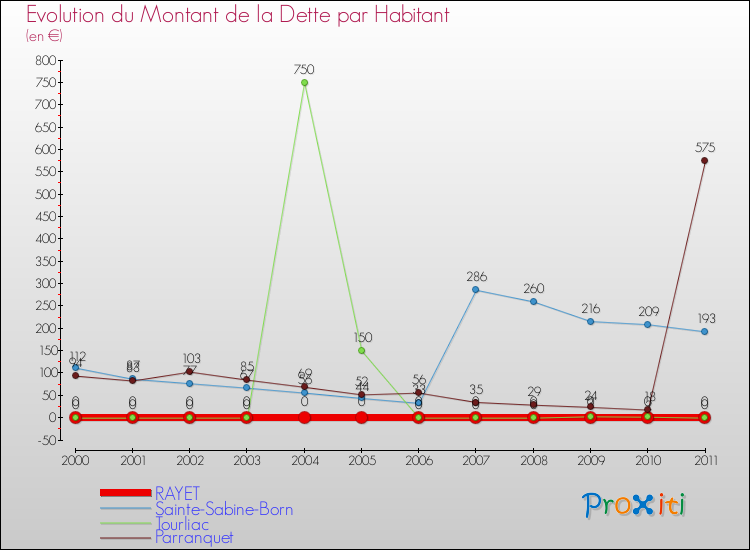 Evolution de la dette par habitant pour la commune de RAYET et les communes proches Comparaison de la dette par habitant pour RAYET et les communes voisines