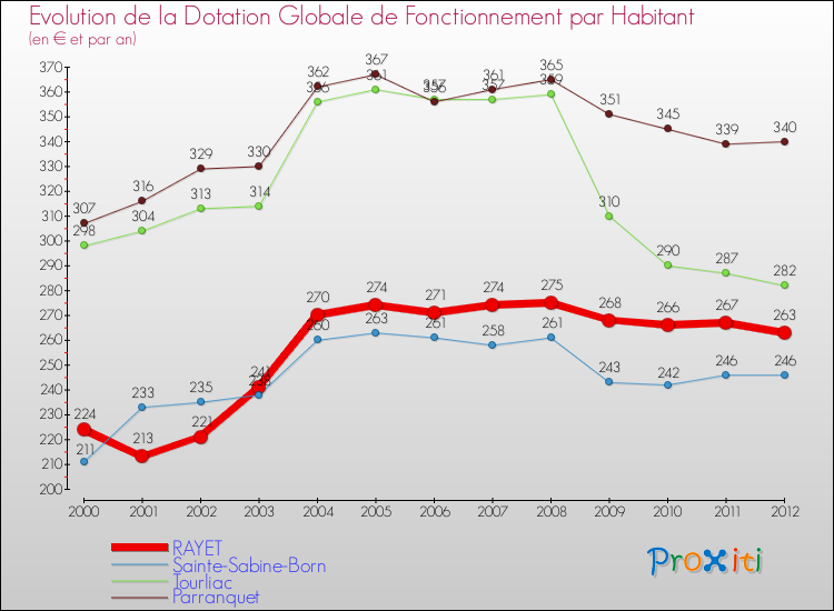 Evolution et montant de la dotation globale de fonctionnement par Habitant pour RAYET et les communes proches Comparaison des dotations globales de fonctionnement par habitant pour RAYET et les communes voisines