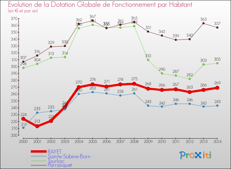Evolution et montant de la dotation globale de fonctionnement par Habitant pour RAYET et les communes proches de 2000 à 2014. Comparaison des dotations globales de fonctionnement par habitant pour RAYET et les communes voisines de 2000 à 2014.