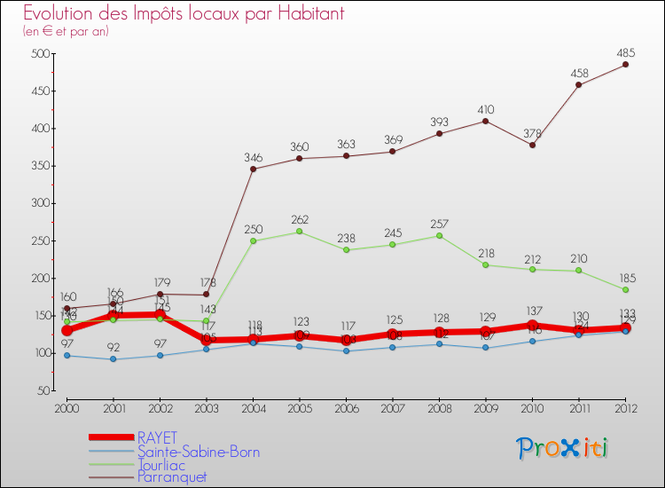 Evolution et montant des impôts locaux par Habitant pour RAYET et les communes proches Comparaison des impôts locaux par habitant pour RAYET et les communes voisines