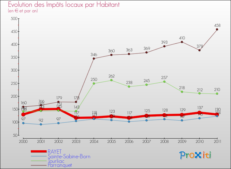 Evolution et montant des impôts locaux par Habitant pour RAYET et les communes proches Comparaison des impôts locaux par habitant pour RAYET et les communes voisines