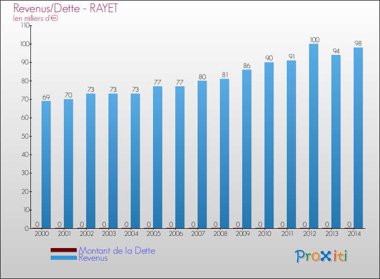 Evolution comparée de la dette et des revenus pour la commune de RAYET de 2000 à 2014 Comparaison de la dette et des revenus pour RAYET de 2000 à 2014