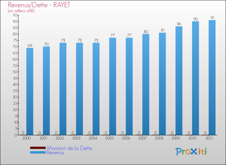 Evolution comparée de la dette et des revenus pour la commune de RAYET de 2000 à 2011 Comparaison de la dette et des revenus pour RAYET de 2000 à 2011